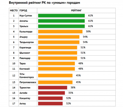В Казахстане составили рейтинг «умных» городов